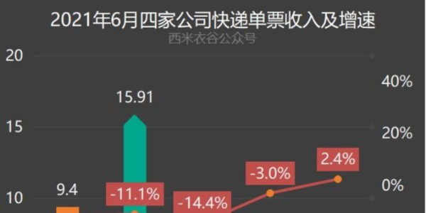 變局：快遞躺錢時代終結（3）