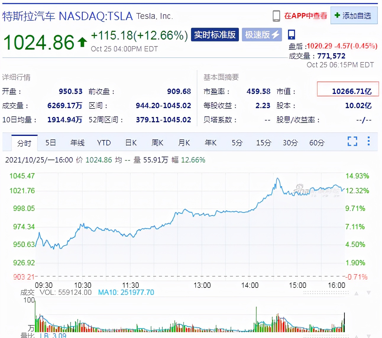 特斯拉躋身萬億美元俱樂部，馬斯克身家逼近3000億美元