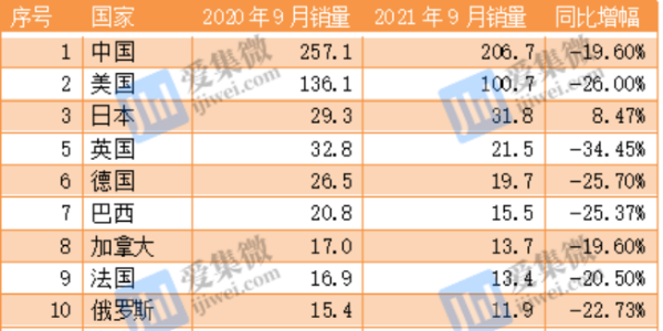全球汽車芯片短缺、減產加劇交付危機(上）