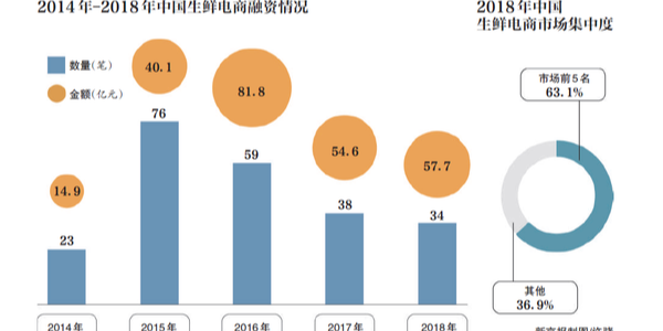 生鮮電商的2019：遭遇變局，前置倉模式是偽命題？