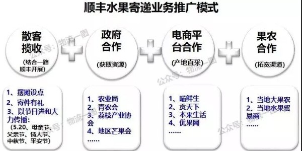 進口水果寄遞市場大，看看順豐的水果運輸